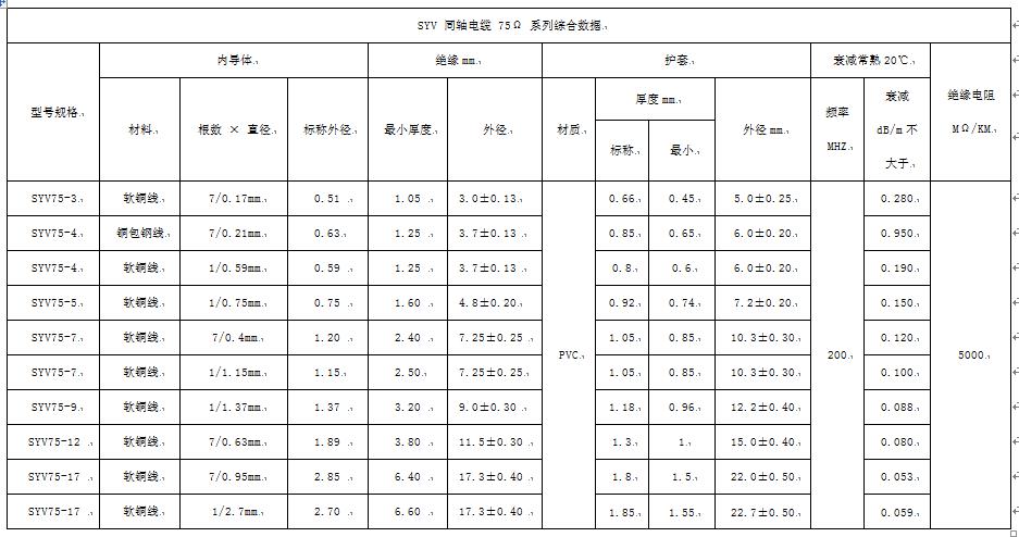 SYWV-75型 聚乙烯绝缘四层屏蔽聚氯乙烯护套 75Ω 同轴电缆(图1)