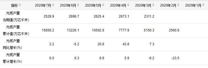 光缆产量稳步增长 预计下半年需求扩大(图1)